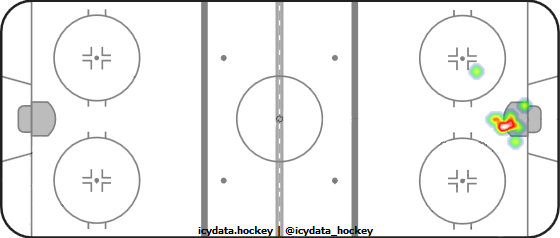 Goal Heat Map