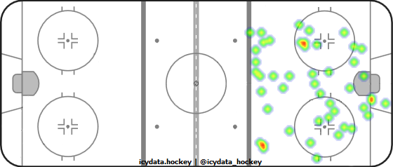 Shot Heat Map