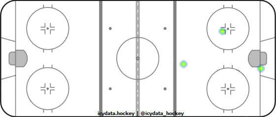 Goal Heat Map