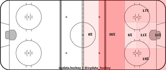 Shot Heat Map