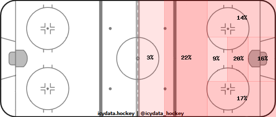 Shot Heat Map