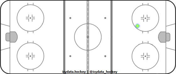 Shot Heat Map