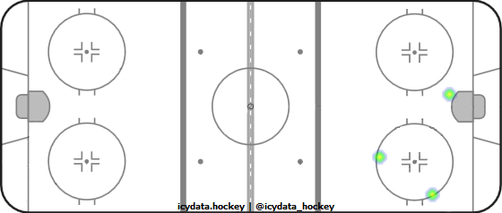 Shot Heat Map