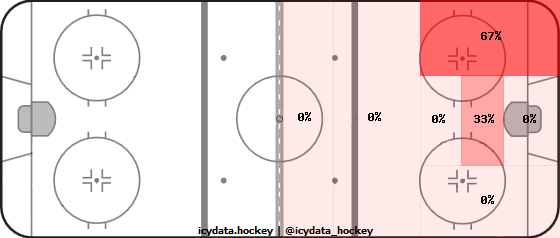 Shot Heat Map