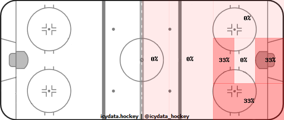 Shot Heat Map