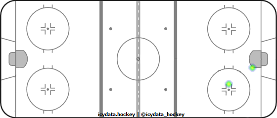 Goal Heat Map