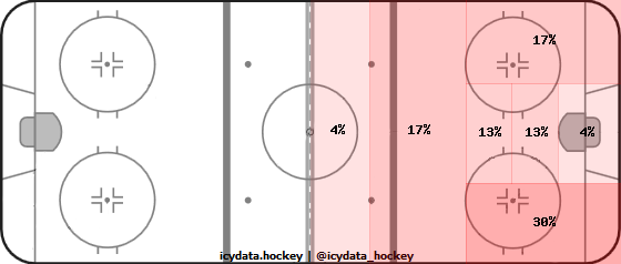 Shot Heat Map