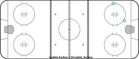 Shot Heat Map