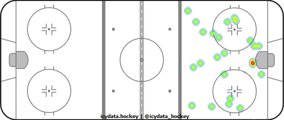 Shot Heat Map