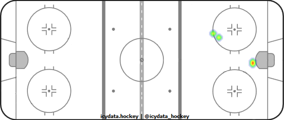 Goal Heat Map