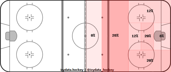 Shot Heat Map