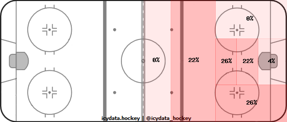 Shot Heat Map