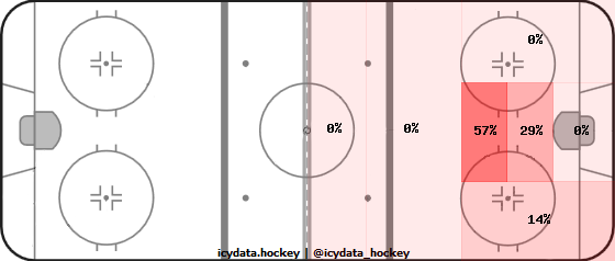 Goal Heat Map