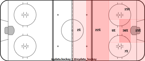 Shot Heat Map