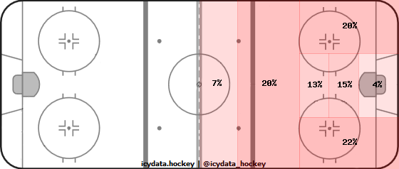 Shot Heat Map