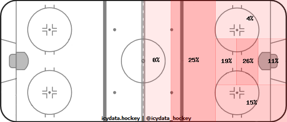 Goal Heat Map