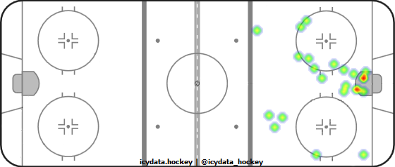 Goal Heat Map