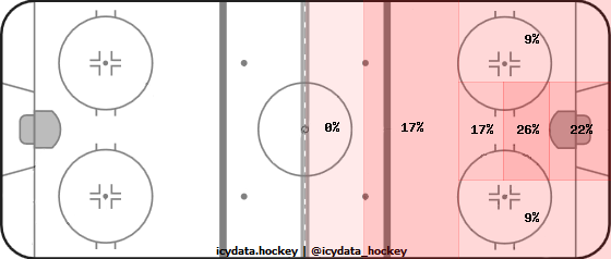 Goal Heat Map