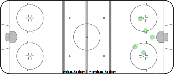 Shot Heat Map