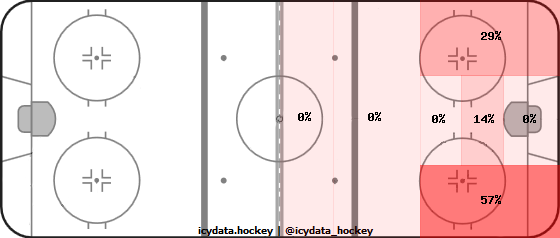 Shot Heat Map