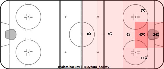 Goal Heat Map