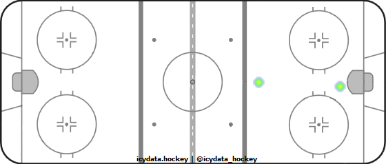 Goal Heat Map