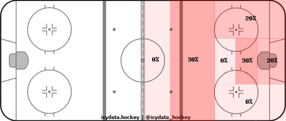 Shot Heat Map