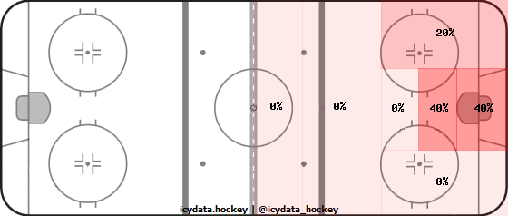 Shot Heat Map