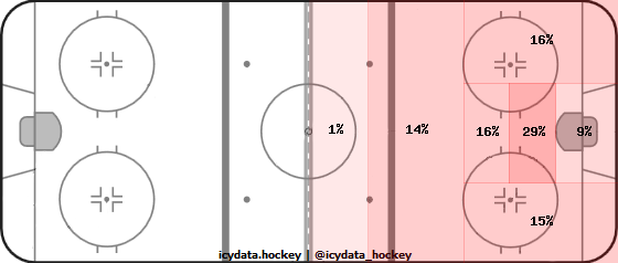 Shot Heat Map