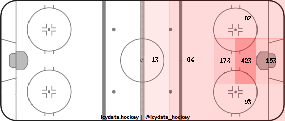 Goal Heat Map