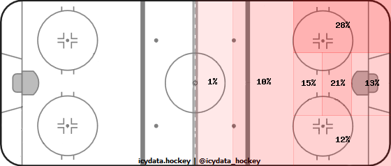 Shot Heat Map