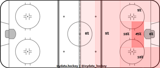 Goal Heat Map