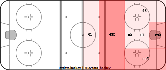 Shot Heat Map