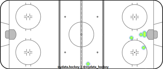 Goal Heat Map