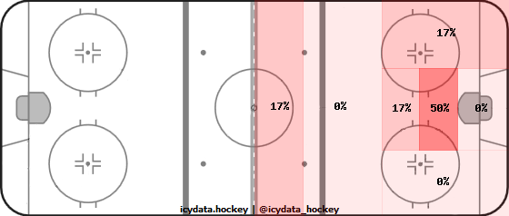 Goal Heat Map