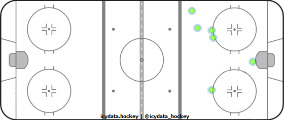 Goal Heat Map