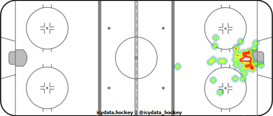 Goal Heat Map