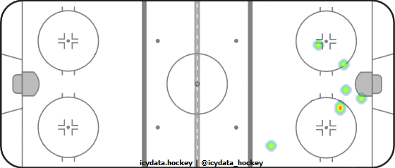 Goal Heat Map