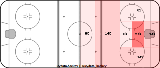 Goal Heat Map