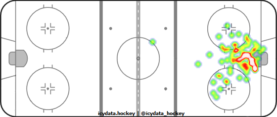 Goal Heat Map