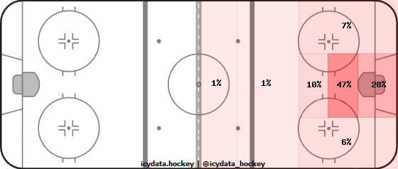 Goal Heat Map