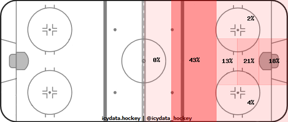 Goal Heat Map