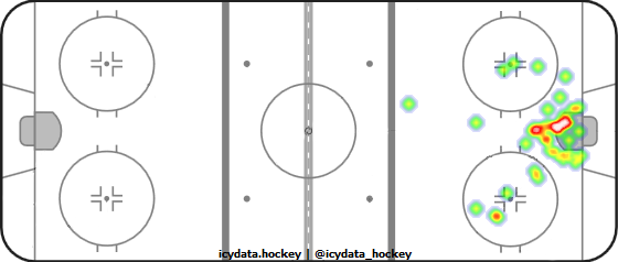 Goal Heat Map