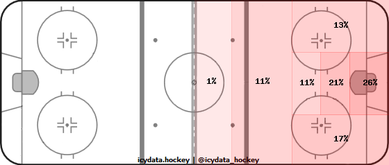 Shot Heat Map