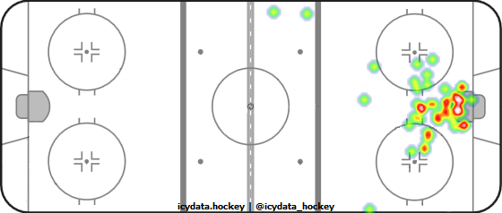 Goal Heat Map