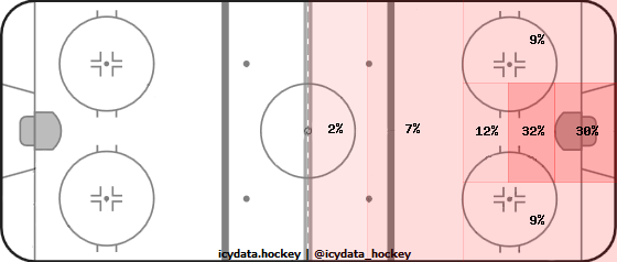 Shot Heat Map