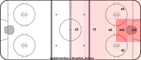 Goal Heat Map