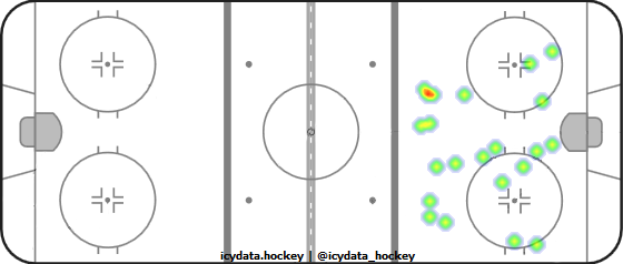 Shot Heat Map