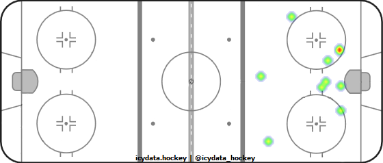 Shot Heat Map