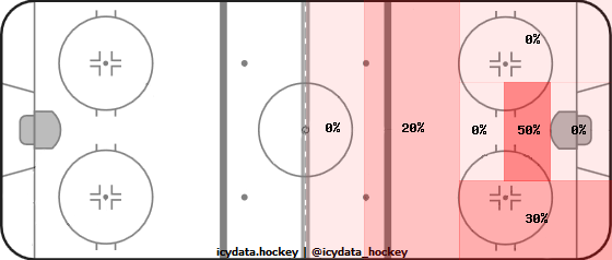 Shot Heat Map